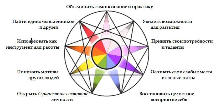 Что такое эннеаграмма личности, и как она помогает разобраться в себе и окружающих?