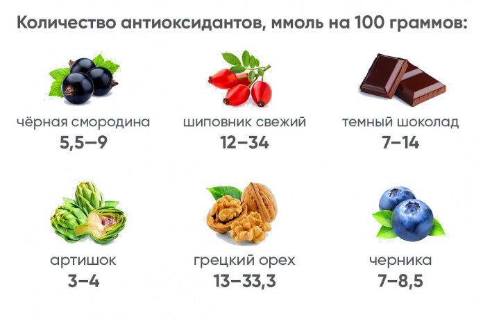 Количество антиоксидантов, ммоль на 100г